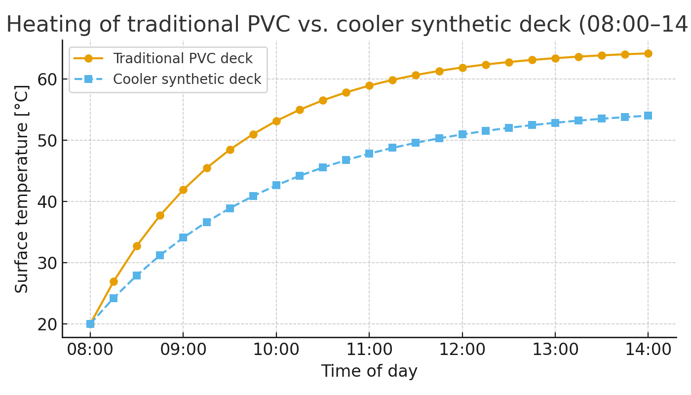 Comparison between cooler DURA TEAK COOL deck and a hotter synthetic teak deck in the sun